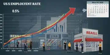 US Unemployment Shift: Retail Staffing Strategies H2 2025 Impact of 0.5% US unemployment shift on H2 2025 retail staffing strategies